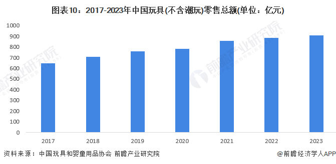 b体育官网预见2024：2024年中国玩具行业市场规模、竞争格局及发展前景分析(图10)