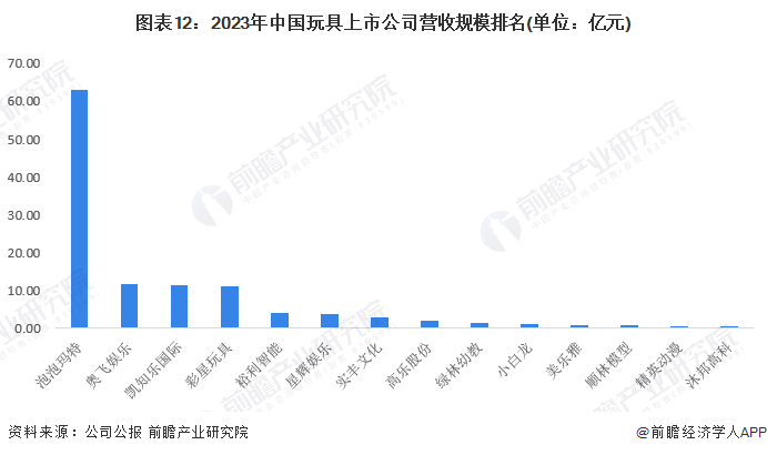 b体育官网预见2024：2024年中国玩具行业市场规模、竞争格局及发展前景分析(图12)