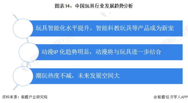 b体育官网预见2024：2024年中国玩具行业市场规模、竞争格局及发展前景分析(图14)