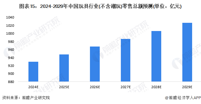 b体育官网预见2024：2024年中国玩具行业市场规模、竞争格局及发展前景分析(图15)