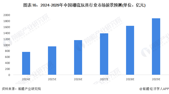 b体育官网预见2024：2024年中国玩具行业市场规模、竞争格局及发展前景分析(图16)