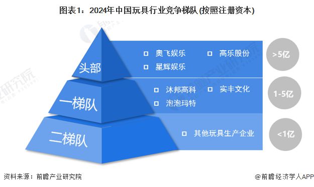 b体育官网【行业深度】洞察2024：中国玩具行业竞争格局及市场份额(附竞争梯队、(图1)