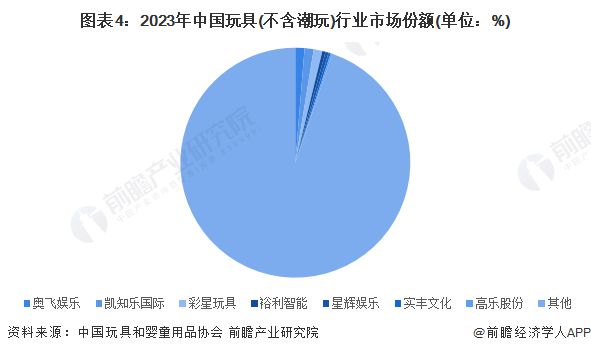 b体育官网【行业深度】洞察2024：中国玩具行业竞争格局及市场份额(附竞争梯队、(图4)