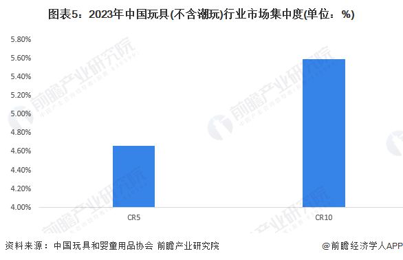 b体育官网【行业深度】洞察2024：中国玩具行业竞争格局及市场份额(附竞争梯队、(图5)