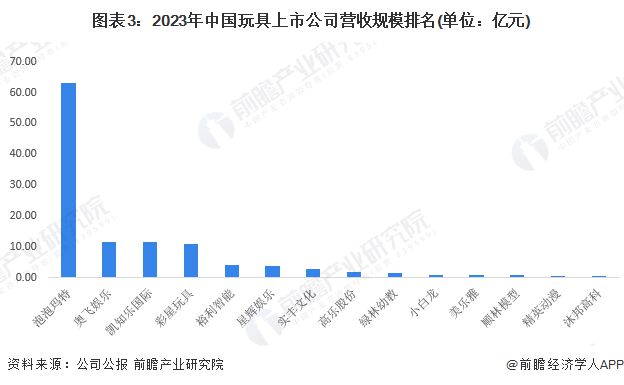 b体育官网【行业深度】洞察2024：中国玩具行业竞争格局及市场份额(附竞争梯队、(图3)