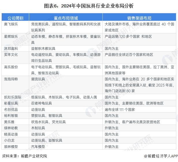 b体育官网【行业深度】洞察2024：中国玩具行业竞争格局及市场份额(附竞争梯队、(图6)